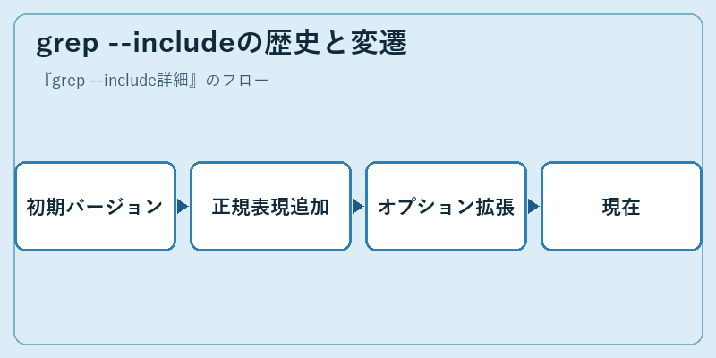 grep --includeの歴史と変遷