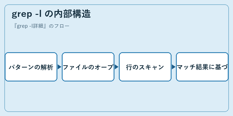 grep -l の内部構造