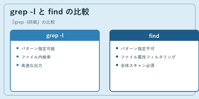grep -l と find の比較