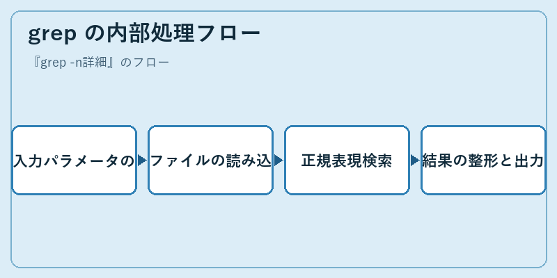 grep の内部処理フロー