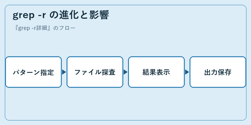 grep -r の進化と影響