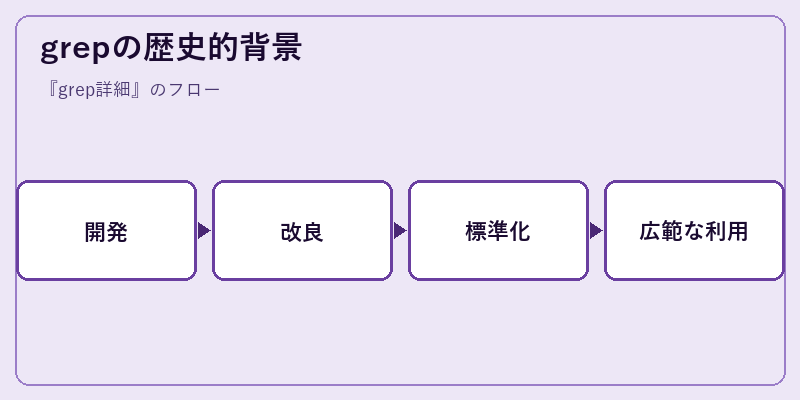 grepの歴史的背景