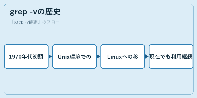 grep -vの歴史