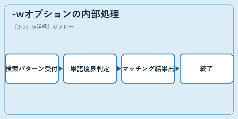 -wオプションの内部処理