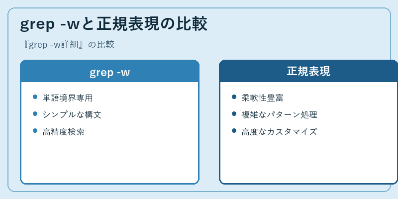 grep -wと正規表現の比較