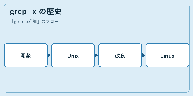 grep -x の歴史