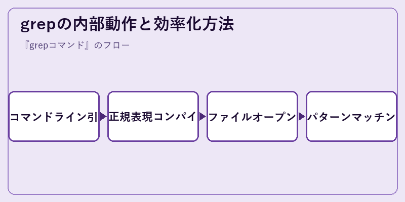 grepの内部動作と効率化方法