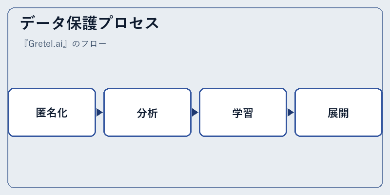 データ保護プロセス