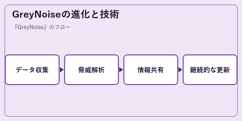 GreyNoiseの進化と技術