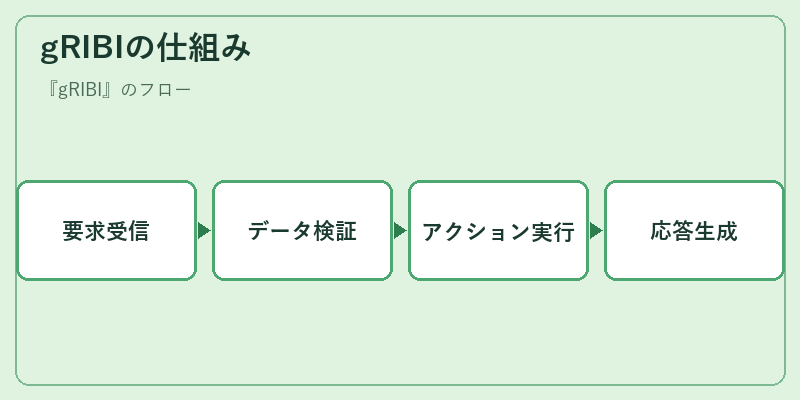 gRIBIの仕組み