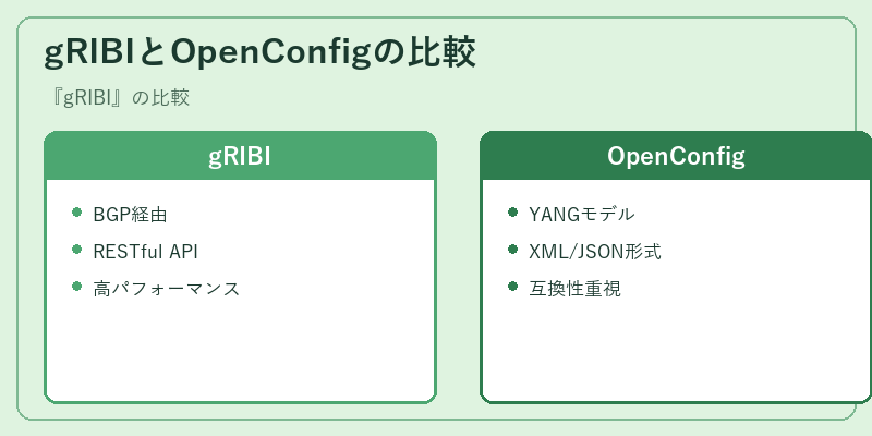gRIBIとOpenConfigの比較