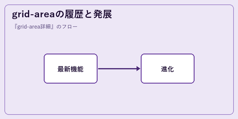 grid-areaの履歴と発展