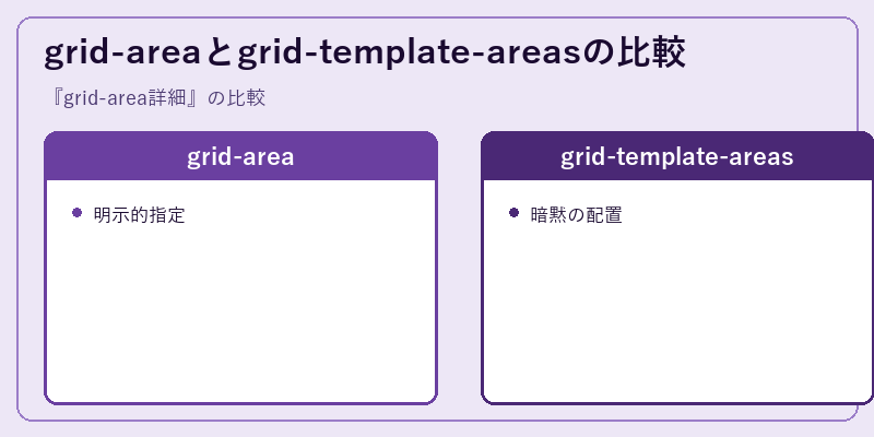 grid-areaとgrid-template-areasの比較