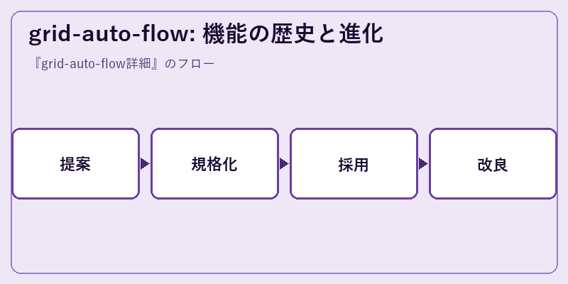 grid-auto-flow: 機能の歴史と進化
