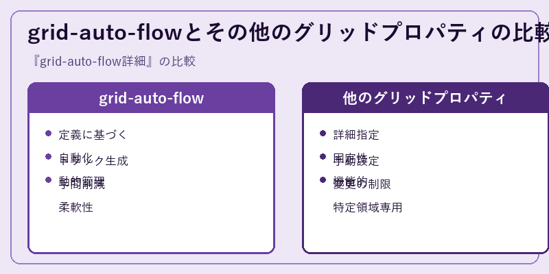 grid-auto-flowとその他のグリッドプロパティの比較