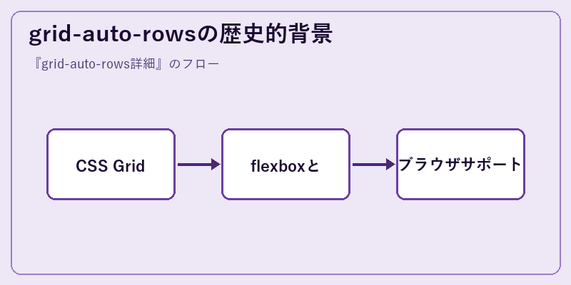 grid-auto-rowsの歴史的背景