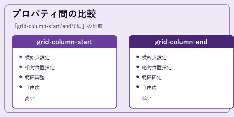 プロパティ間の比較
