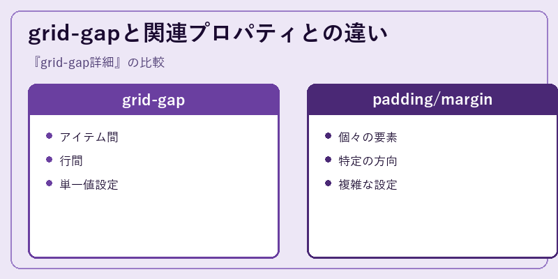 grid-gapと関連プロパティとの違い