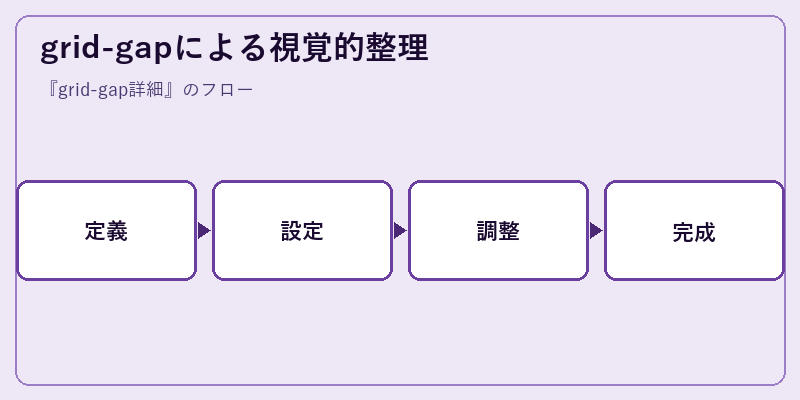 grid-gapによる視覚的整理