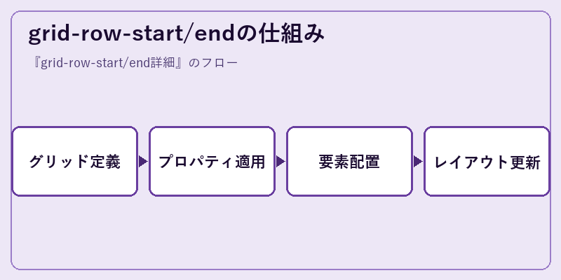 grid-row-start/endの仕組み