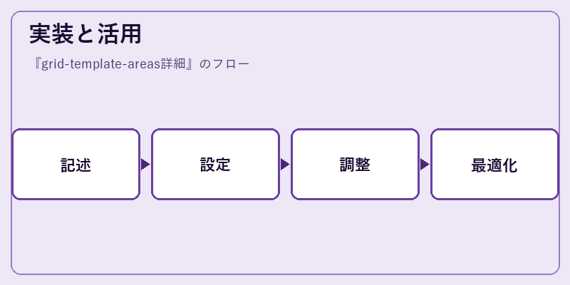 実装と活用