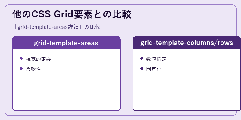 他のCSS Grid要素との比較