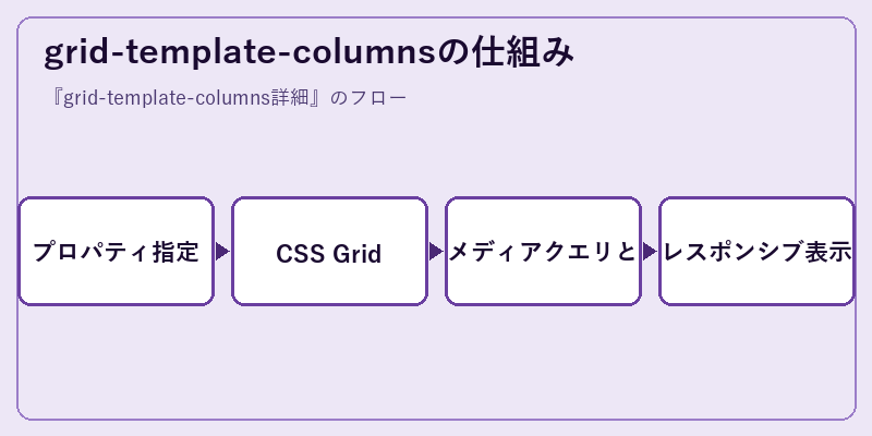 grid-template-columnsの仕組み