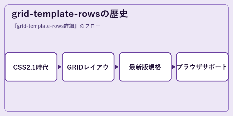 grid-template-rowsの歴史