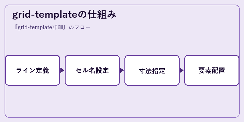 grid-templateの仕組み