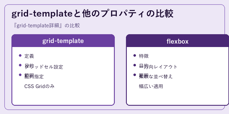grid-templateと他のプロパティの比較