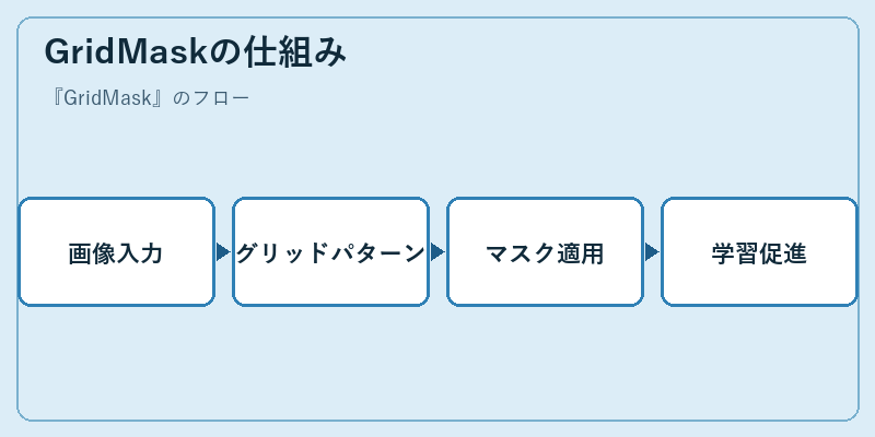 GridMaskの仕組み