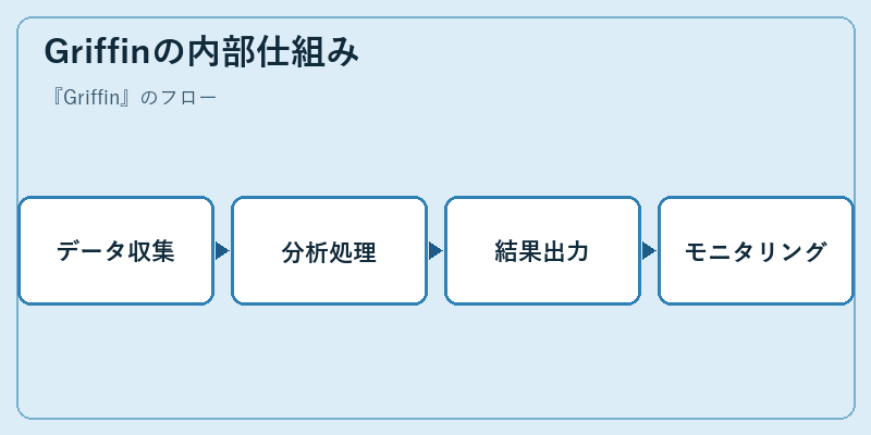 Griffinの内部仕組み