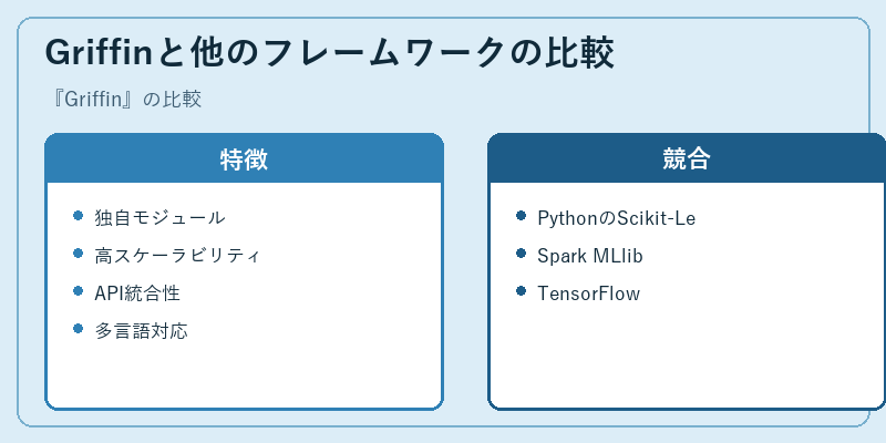 Griffinと他のフレームワークの比較