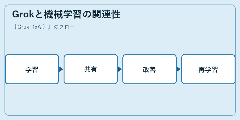 Grokと機械学習の関連性
