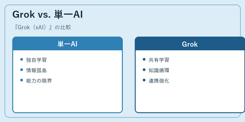 Grok vs. 単一AI