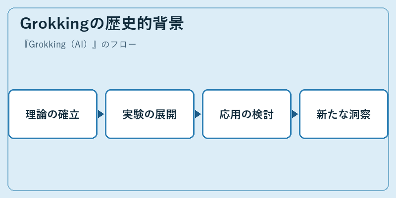 Grokkingの歴史的背景