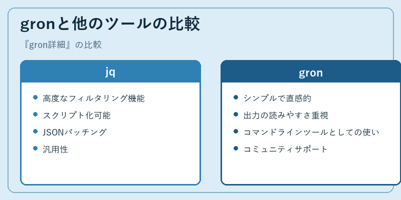 gronと他のツールの比較