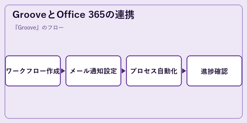 GrooveとOffice 365の連携