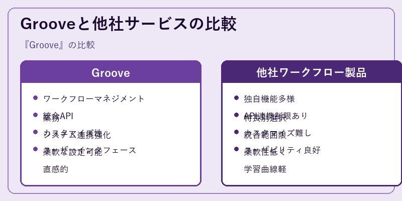 Grooveと他社サービスの比較
