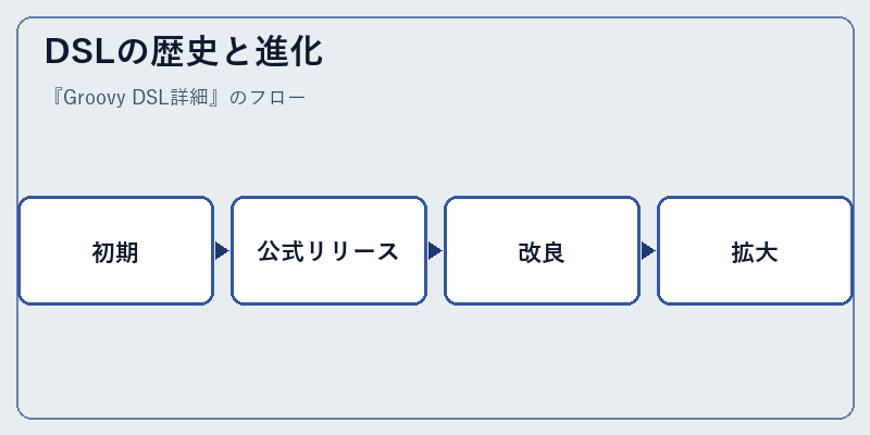 DSLの歴史と進化