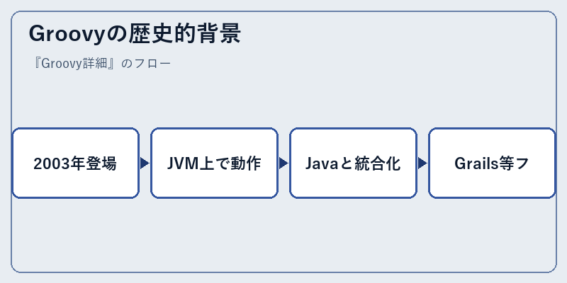 Groovyの歴史的背景