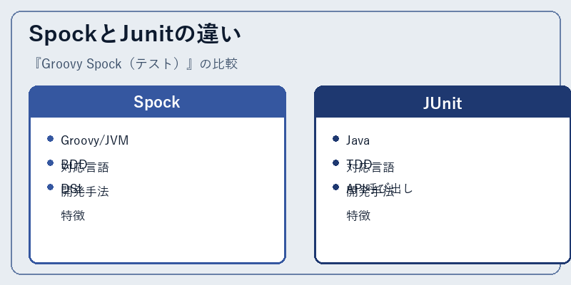 SpockとJunitの違い