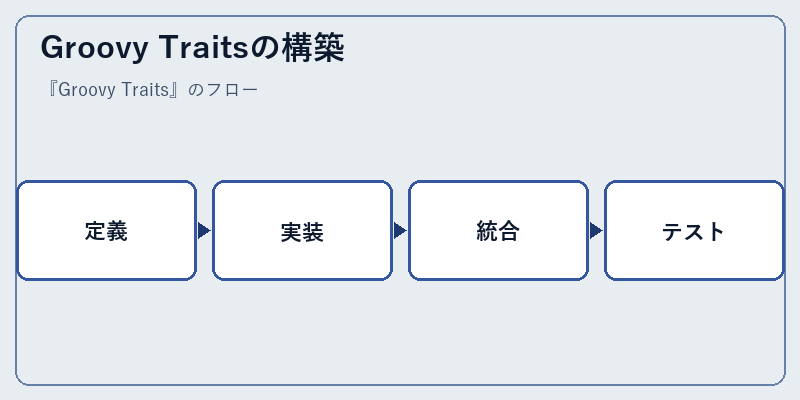 Groovy Traitsの構築