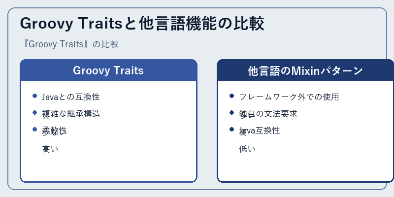 Groovy Traitsと他言語機能の比較