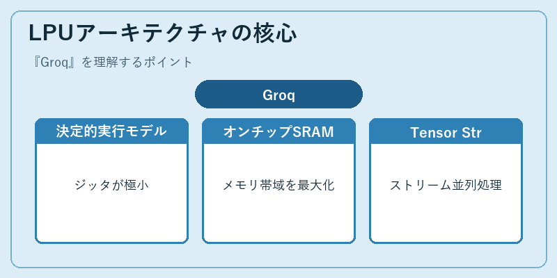 LPUアーキテクチャの核心