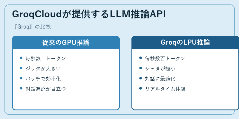 GroqCloudが提供するLLM推論API