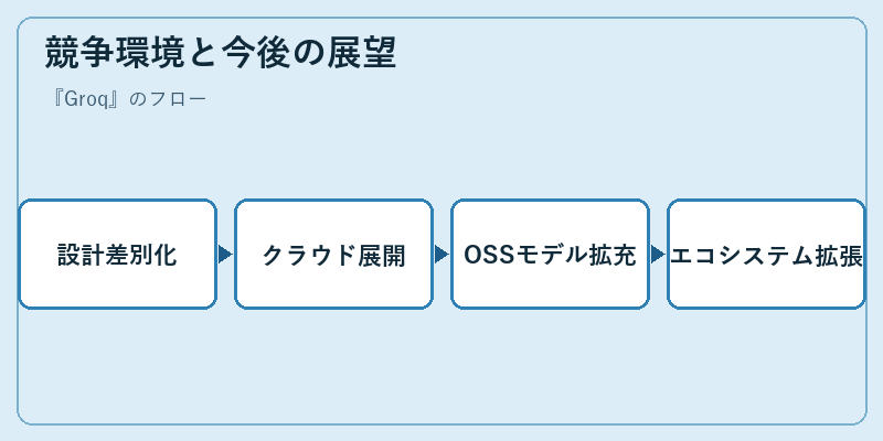 競争環境と今後の展望