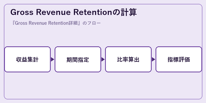 Gross Revenue Retentionの計算