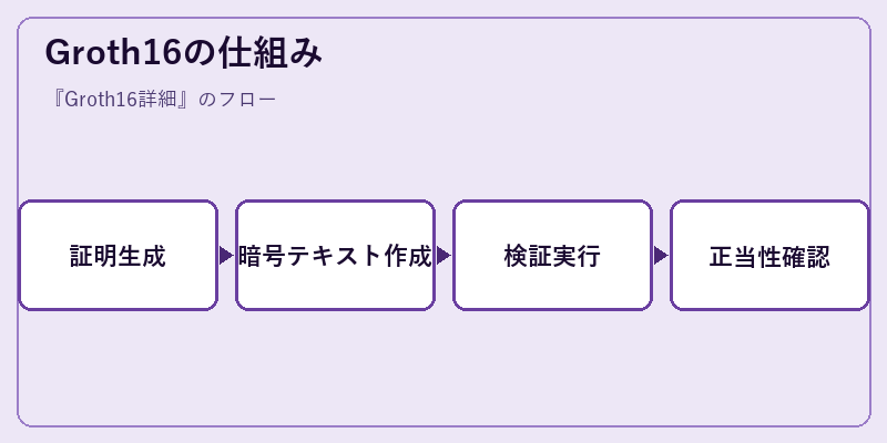 Groth16の仕組み
