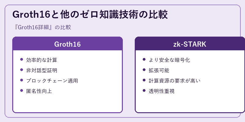 Groth16と他のゼロ知識技術の比較